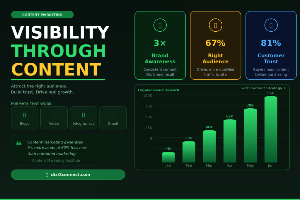 How content marketing and advertising helps Delhi businesses generate online leads